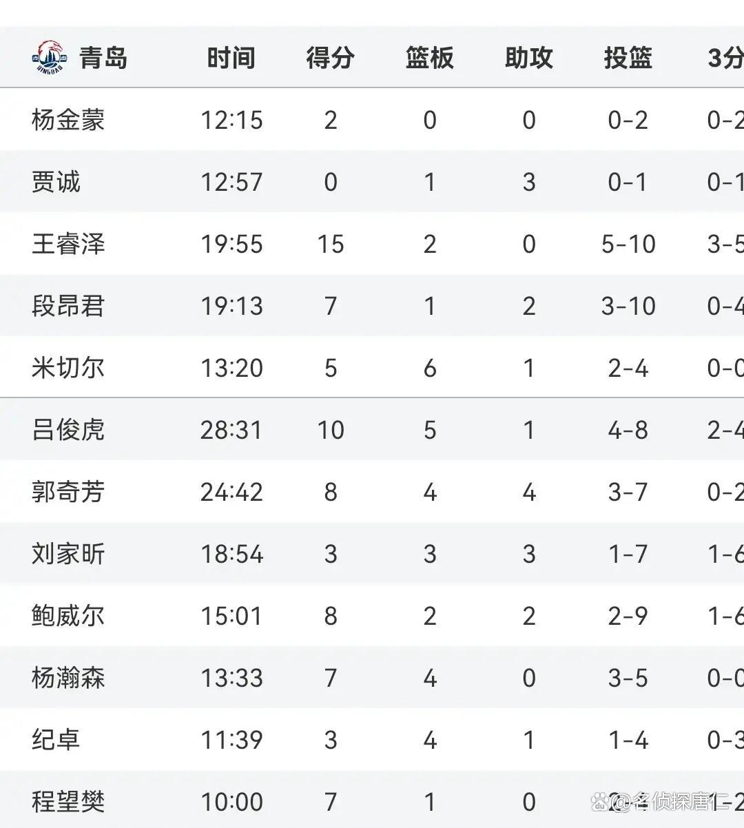 青岛队碾压辽宁队，王哲林刷新纪录